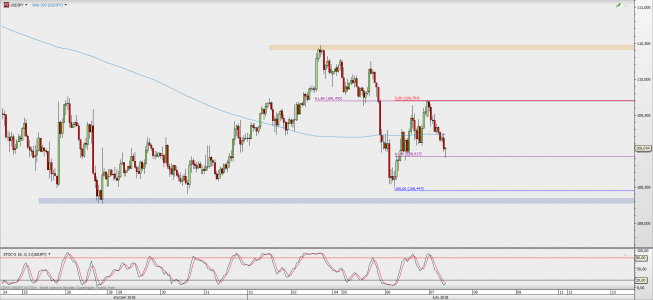 Wykres godzinowy USD/JPY; Źródło: TMS Direct Wykres godzinowy USD/JPY; Źródło: TMS Direct