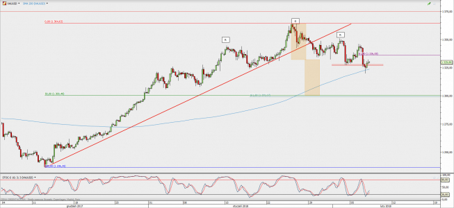 Wykres 4-godzinowy XAU/USD; Źródło: TMS Direct Wykres 4-godzinowy XAU/USD; Źródło: TMS Direct