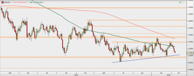 EUR/USD - wykres 1D; Źródło: TMSDirect EUR/USD - wykres 1D; Źródło: TMSDirect