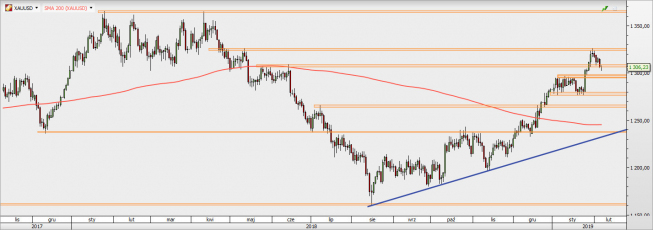 XAU/USD - wykres 1D; Źródło: TMS Direct XAU/USD - wykres 1D; Źródło: TMS Direct