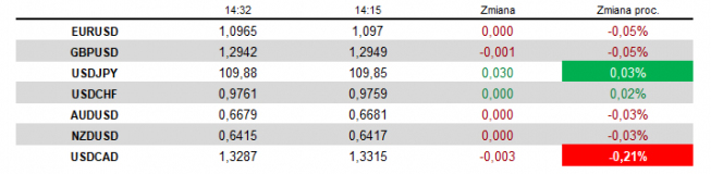 Dolar minimalnie mocniejszy po NFP
