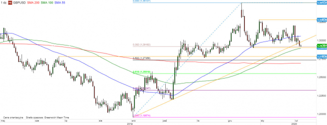 GBP/USD - wykres 1D; Źródło: TMSDirect GBP/USD - wykres 1D; Źródło: TMSDirect
