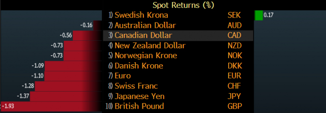 Dolar lekko traci przed NFP
