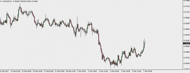 Wykres godzinowy AUD/USD; Źródło: TMS Trader