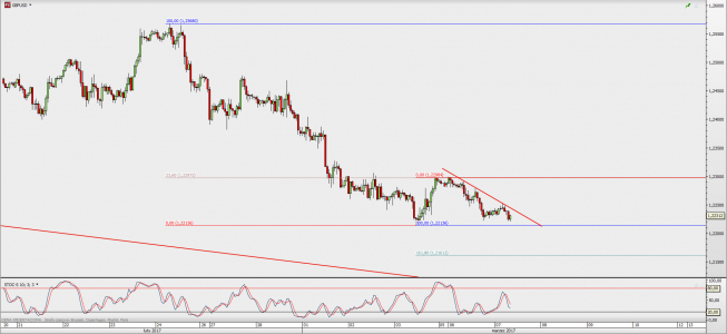 Wykres 4-godzinowy GBP/USD; Źródło: TMS Direct