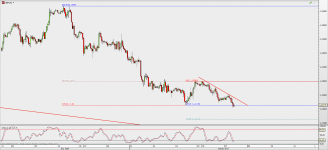 Wykres godzinowy GBP/USD; Źródło: TMS Direct Wykres godzinowy GBP/USD; Źródło: TMS Direct