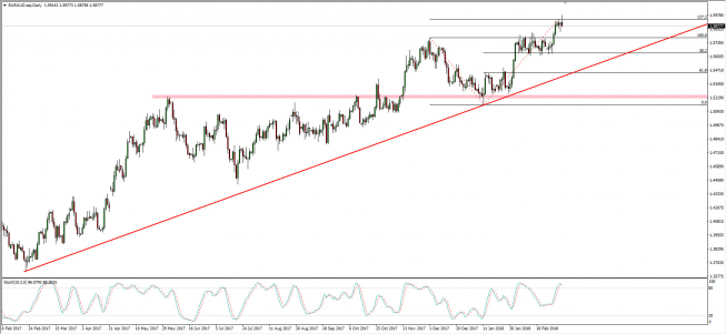 Wykres dzienny kursu EUR/AUD; Źródło: TMS Connect Wykres dzienny kursu EUR/AUD; Źródło: TMS Connect