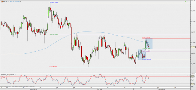 Wykres 4-godzinowy XAG/USD; Źródło: TMS Direct Wykres 4-godzinowy XAG/USD; Źródło: TMS Direct