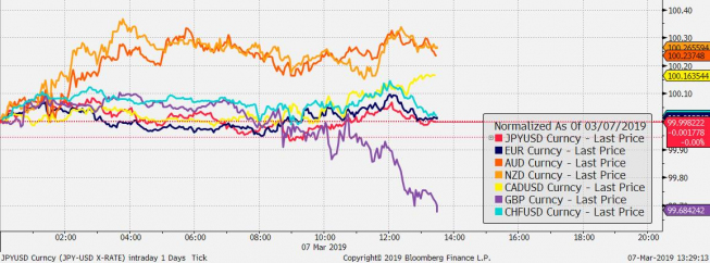 Przebieg notowań crossów walut G10 z USD od początku dnia; Źródło: Bloomberg Przebieg notowań crossów walut G10 z USD od początku dnia; Źródło: Bloomberg