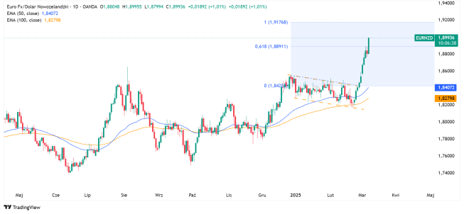 EURNZD zrealizuje formację flagi?
