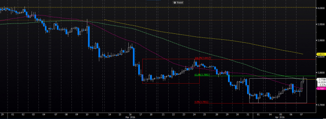 Wykres 4-godzinowy kursu USD/PLN <span> Źródło: Bloomberg <span> Wykres 4-godzinowy kursu USD/PLN <span> Źródło: Bloomberg <span>