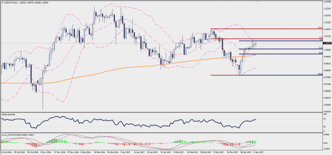Wykres dzienny USD/CHF; Źródło: TMS Trader