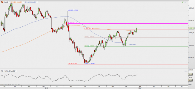 XAUUSD na interwale dziennym; źródło: TMS Direct XAUUSD na interwale dziennym; źródło: TMS Direct