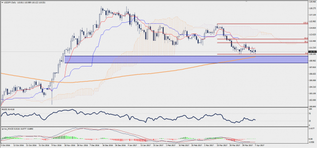 Wykres dzienny USD/JPY; Źródło: TMS Trader