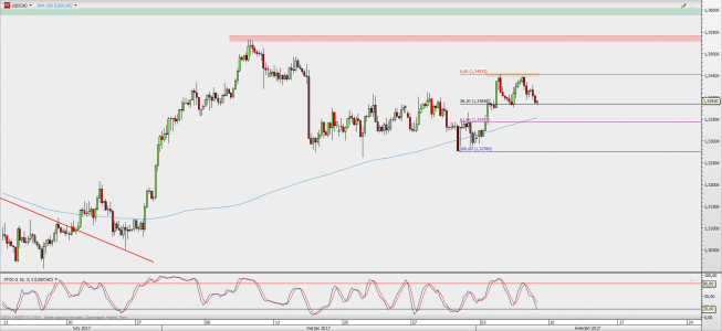 Wykres 4-godzinowy USD/CAD; Źródło: TMS Direct Wykres 4-godzinowy USD/CAD; Źródło: TMS Direct