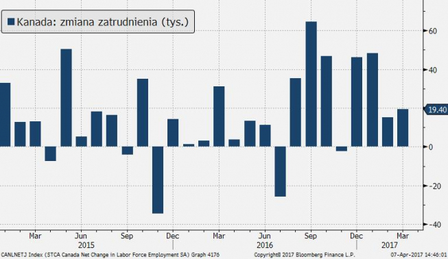 Kanada: zmiana zatrudnienia (tys.); Źródło: Bloomberg, TMS Brokers Kanada: zmiana zatrudnienia (tys.); Źródło: Bloomberg, TMS Brokers