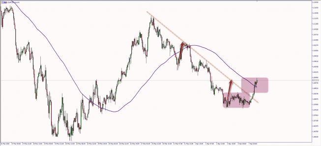 Wykres godzinowy EUR/USD. Źródło: TMS Wykres godzinowy EUR/USD. Źródło: TMS