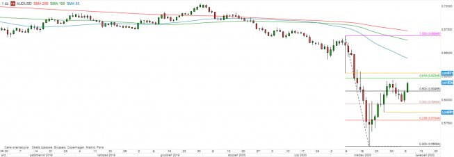 AUD/USD - wykres 1D; Źródło: TMS Direct AUD/USD - wykres 1D; Źródło: TMS Direct