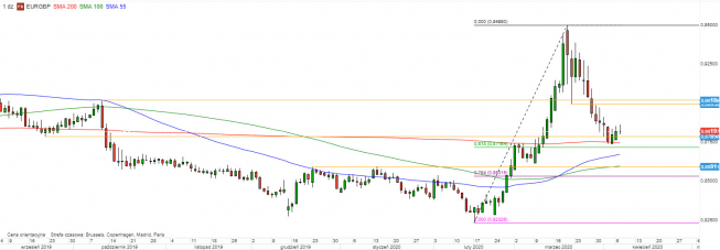 EUR/GBP - wykres 1D; Źródło: TMSDirect EUR/GBP - wykres 1D; Źródło: TMSDirect
