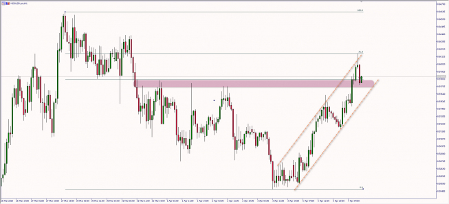 NZD/USD: zwrot przy 0,60