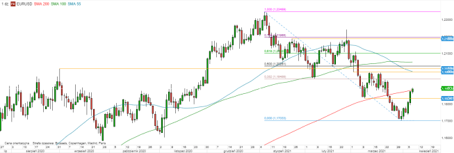 EUR/USD - wykres 1D; Źródło: TMSDirect EUR/USD - wykres 1D; Źródło: TMSDirect