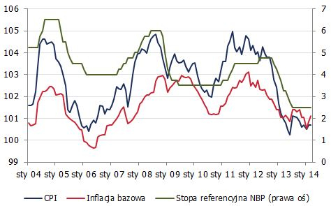 Inflacja i stopy procentowe w Polsce <span>Źródło: GUS, NBP<span> Inflacja i stopy procentowe w Polsce <span>Źródło: GUS, NBP<span>
