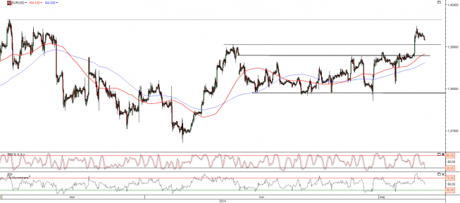 Wykres godzinowy kursu EUR/USD <span>Źródło:TMS Direct<span> Wykres godzinowy kursu EUR/USD <span>Źródło:TMS Direct<span>