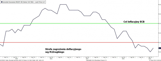 Wykres inflacji w strefie euro w ujęciu rocznym <span> Źródło: Bloomberg <span> Wykres inflacji w strefie euro w ujęciu rocznym <span> Źródło: Bloomberg <span>