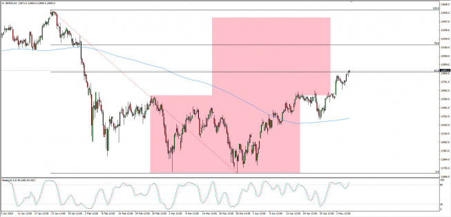 Wykres 4-godzinowy CFD na DAX; Źródło: TMS Connect