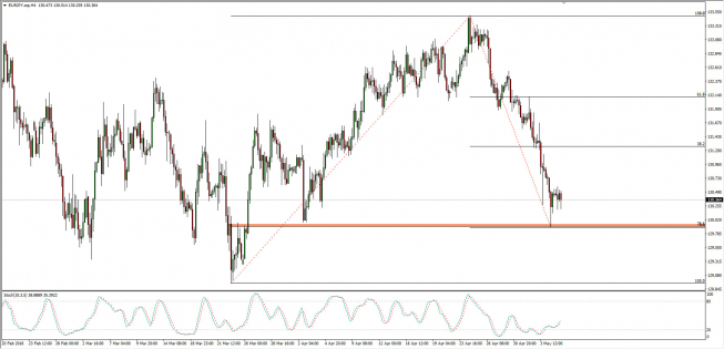 Wykres 4-godzinowy EUR/JPY; Źródło: TMS Connect
