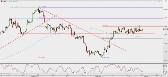 Wykres 4-godzinowy USD/CAD; Źródło: TMS Direct
