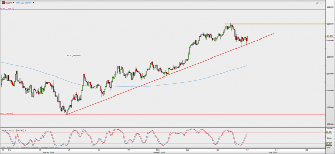 Wykres 4-godzinowy USD/JPY; Źródło: TMS Direct