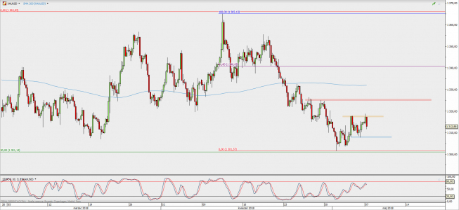 Wykres 4-godzinowy XAU/USD; Źródło: TMS Direct
