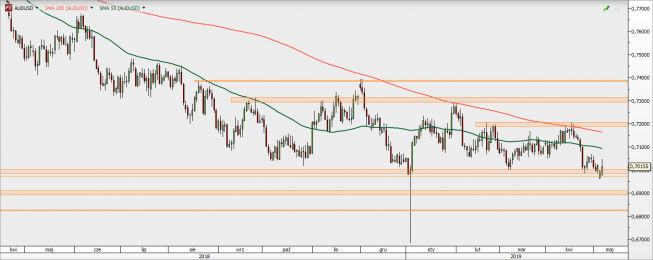 AUD/USD - wykres 1D; Źródło: TMS Direct AUD/USD - wykres 1D; Źródło: TMS Direct