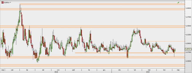 EUR/PLN - wykres 1D; Źródło: TMSDirect EUR/PLN - wykres 1D; Źródło: TMSDirect