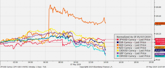 Przebieg notowań crossów walut G10 z USD od początku dnia; Źródło: Bloomberg Przebieg notowań crossów walut G10 z USD od początku dnia; Źródło: Bloomberg