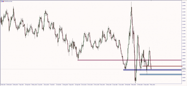 Wykres dzienny EUR/USD. Źródło: TMS Wykres dzienny EUR/USD. Źródło: TMS