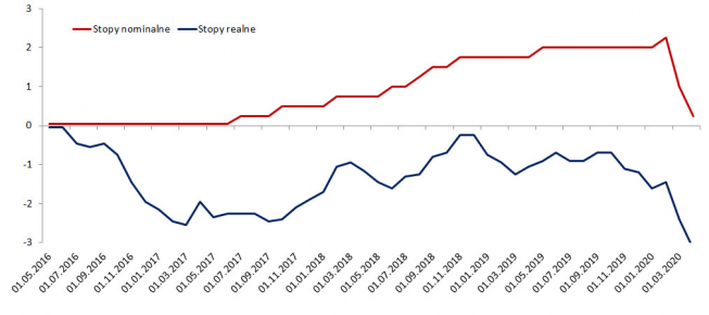 Stopy nominalne i realne w Czechach. Źródło: Bloomberg Stopy nominalne i realne w Czechach. Źródło: Bloomberg