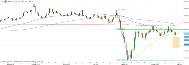 GBP/USD - wykres 1D; Źródło: TMSDirect GBP/USD - wykres 1D; Źródło: TMSDirect
