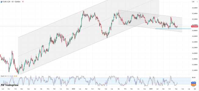 Wykres EUR/CZK, dane dzienne, źródło: Tradingview CNB prawdopodobnie obniży stopy procentowe o 25 pb – inflacja sprzyja dalszemu luzowaniu polityki pieniężnej