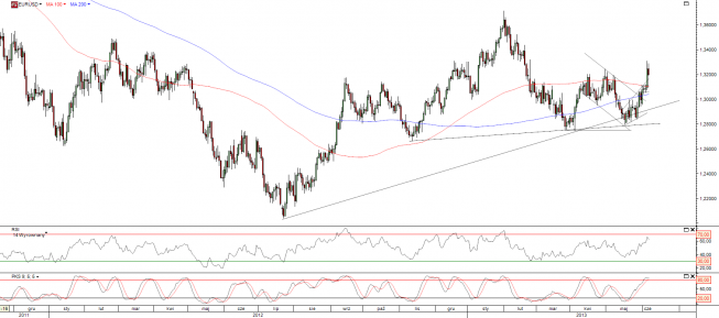 Wykres dzienny kursu EUR/USD <span>Źródło:TMS Direct<span> Wykres dzienny kursu EUR/USD <span>Źródło:TMS Direct<span>