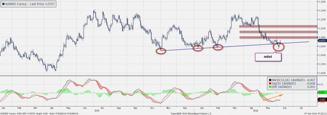 Wykres dzienny AUD/NZD <span>Źródło: Bloomberg<span> Wykres dzienny AUD/NZD <span>Źródło: Bloomberg<span>