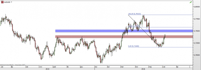 Wykres dzienny AUD/USD <span>Źródło: TMS <span> Wykres dzienny AUD/USD <span>Źródło: TMS <span>