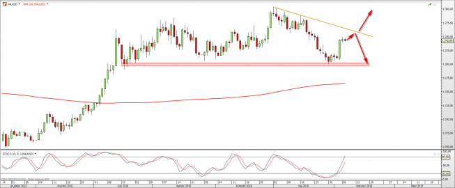 Wykres dzienny XAUUSD <snap> Źródło: TMS Direct<snap> Wykres dzienny XAUUSD <snap> Źródło: TMS Direct<snap>