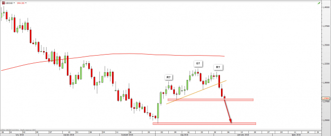Kurs dzienny USD/CAD z dn. 7.06.2016<snap> Źródło: TMS Direct <snap> Kurs dzienny USD/CAD z dn. 7.06.2016<snap> Źródło: TMS Direct <snap>
