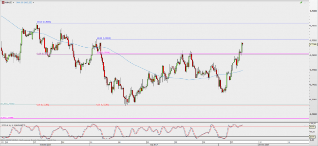 Wykres 4-godzinowy AUD/USD; Źródło: TMS Direct Wykres 4-godzinowy AUD/USD; Źródło: TMS Direct