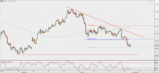 Wykres 4-godzinowy USD/JPY; Źródło: TMS Direct Wykres 4-godzinowy USD/JPY; Źródło: TMS Direct
