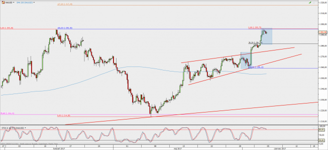 Wykres 4-godzinowy XAU/USD; Źródło: TMS Direct Wykres 4-godzinowy XAU/USD; Źródło: TMS Direct