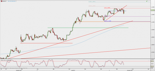 Wykres 4-godzinowy EUR/USD; Źródło: TMS Direct