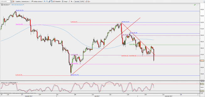 Wykres 4-godzinowy kontynuacyjny ropy WTI; Źródło: TMS Direct Wykres 4-godzinowy kontynuacyjny ropy WTI; Źródło: TMS Direct
